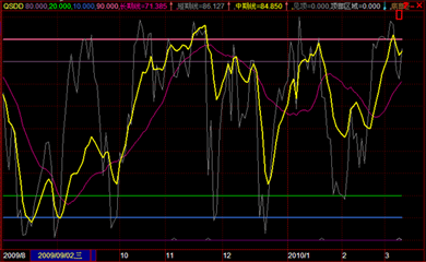 啥指标判断顶部和底部效果比较好啊