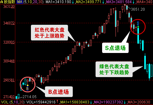 益盟操盘手免费版,大盘和板块皆有买卖信号