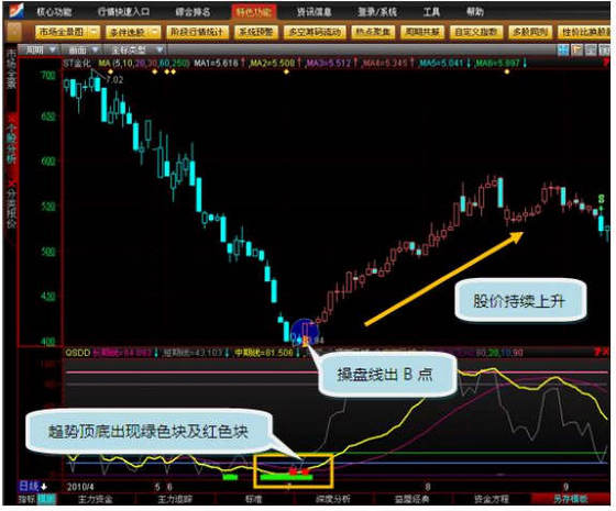 案例 : 酒钢宏兴(600307)在2010年 月  日,趋势顶底指标在底部出现了
